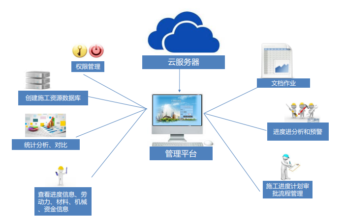 BIM建工施工進度平臺