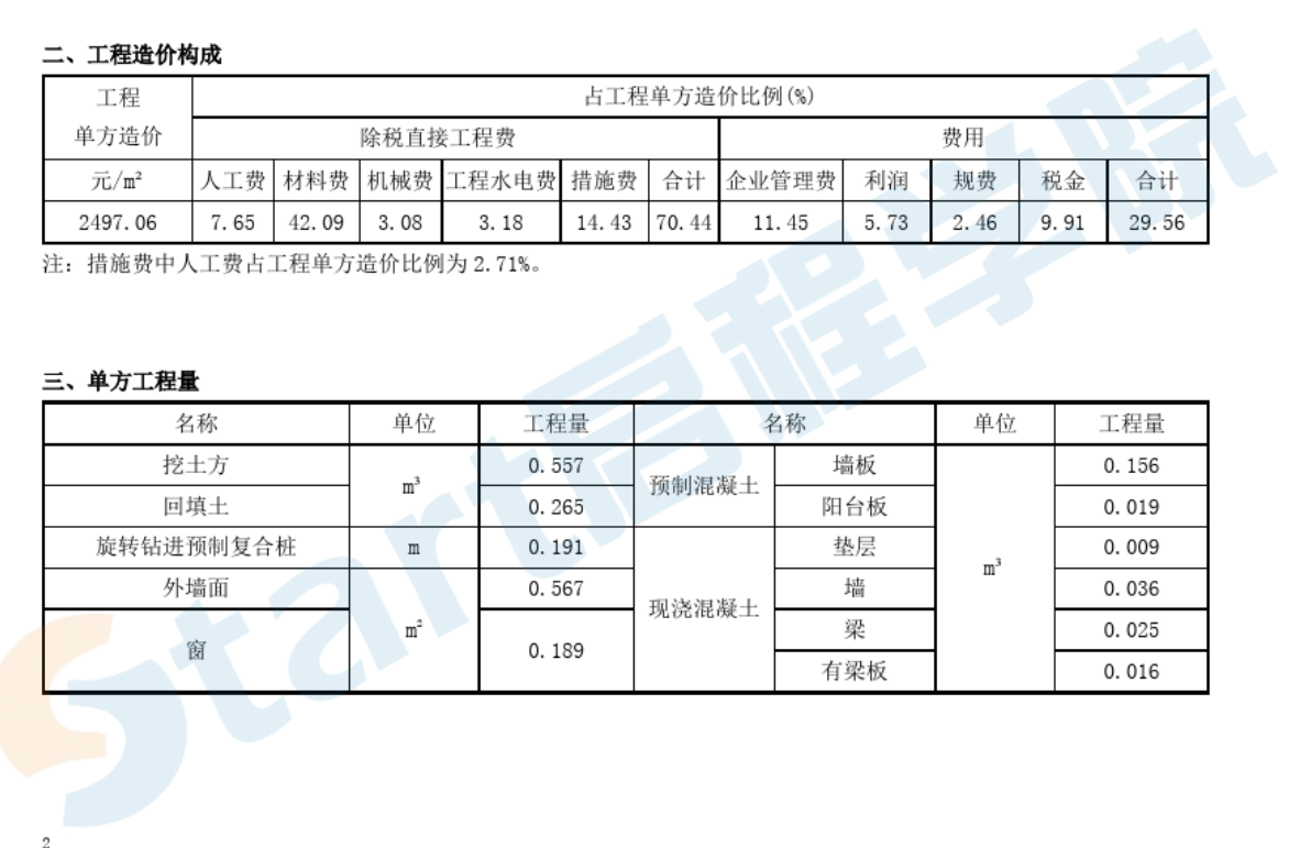 老舊小區(qū)造價及指標(biāo)分析