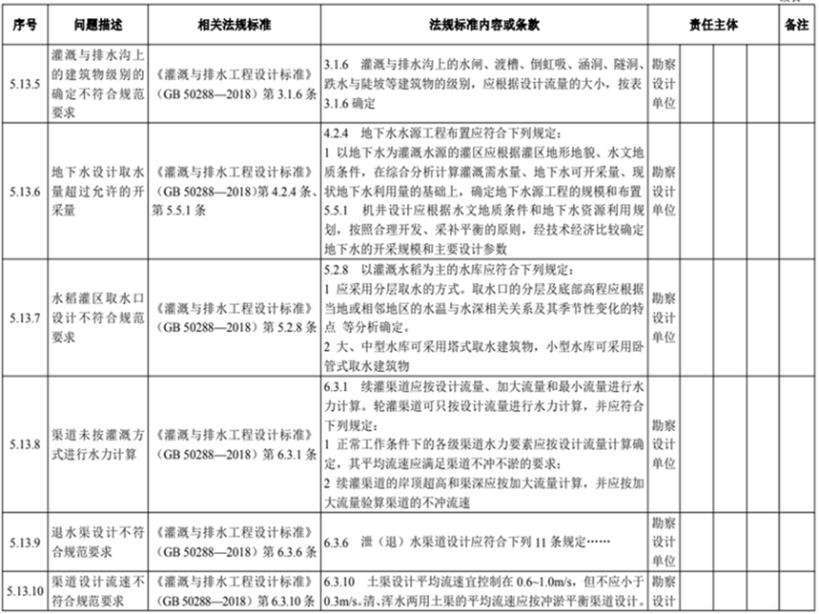 水利建設(shè)項目稽察常見問題清單