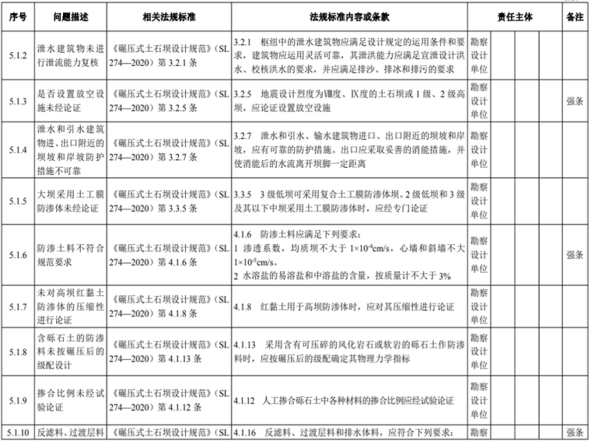 水利建設(shè)項目稽察常見問題清單