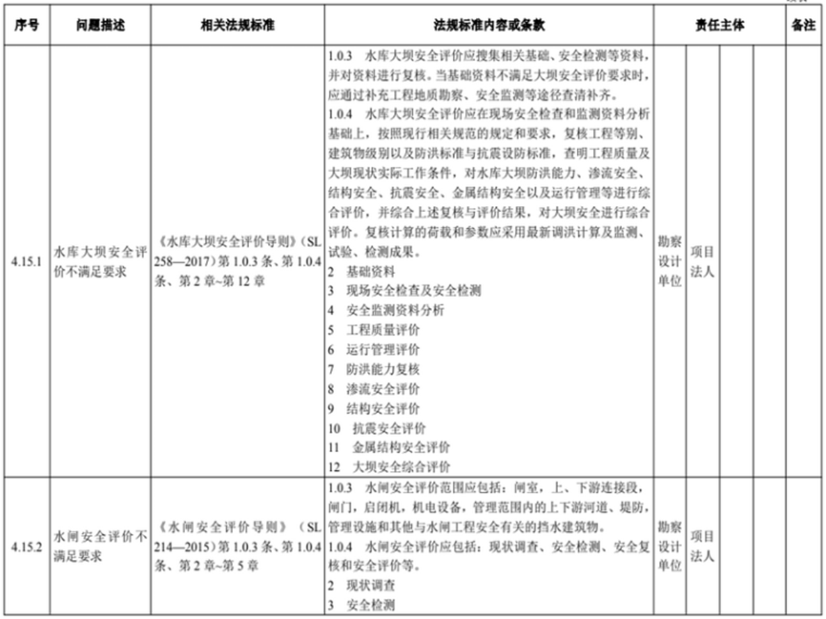 水利建設(shè)項目稽察常見問題清單