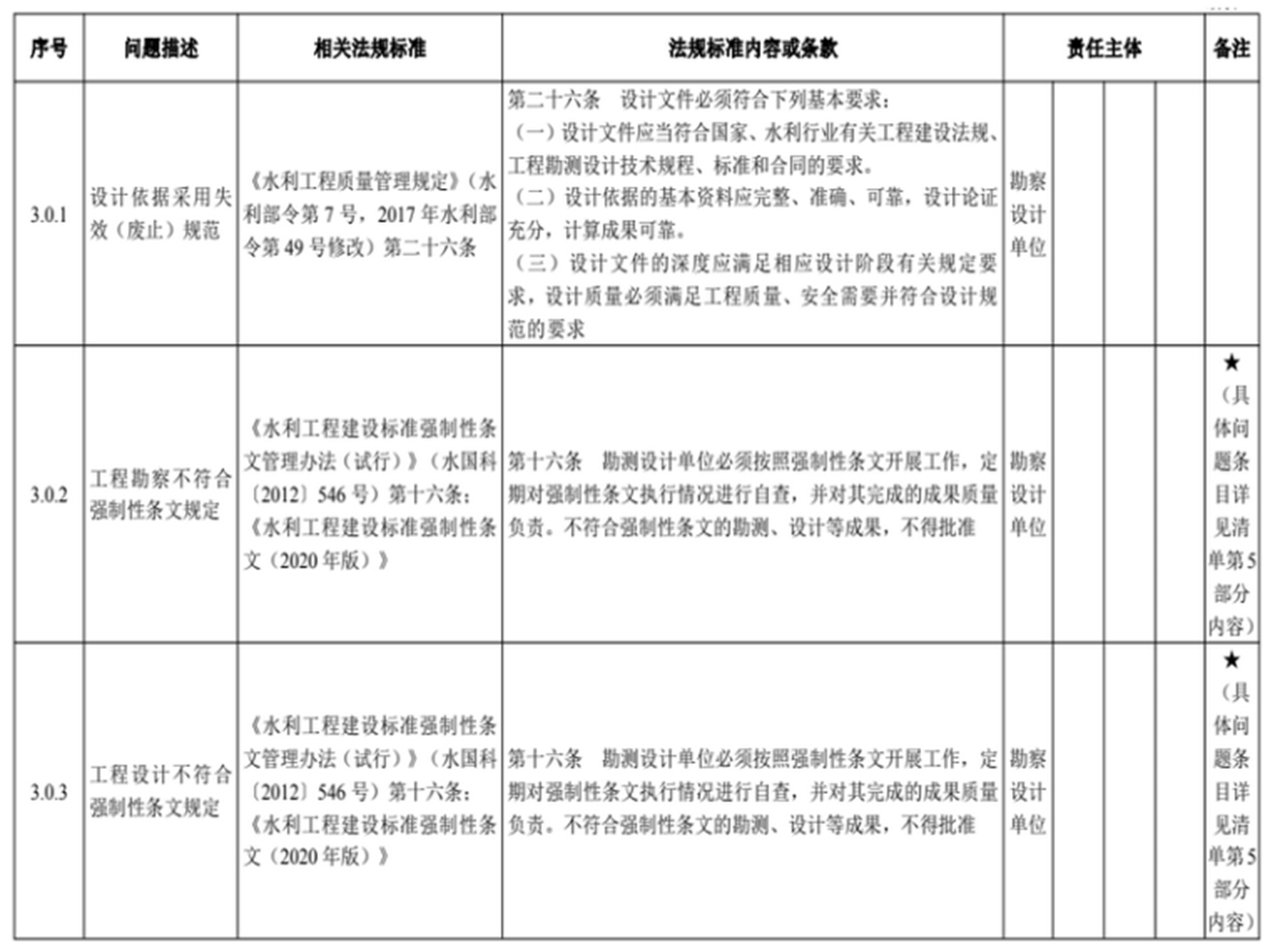 水利建設(shè)項目稽察常見問題清單