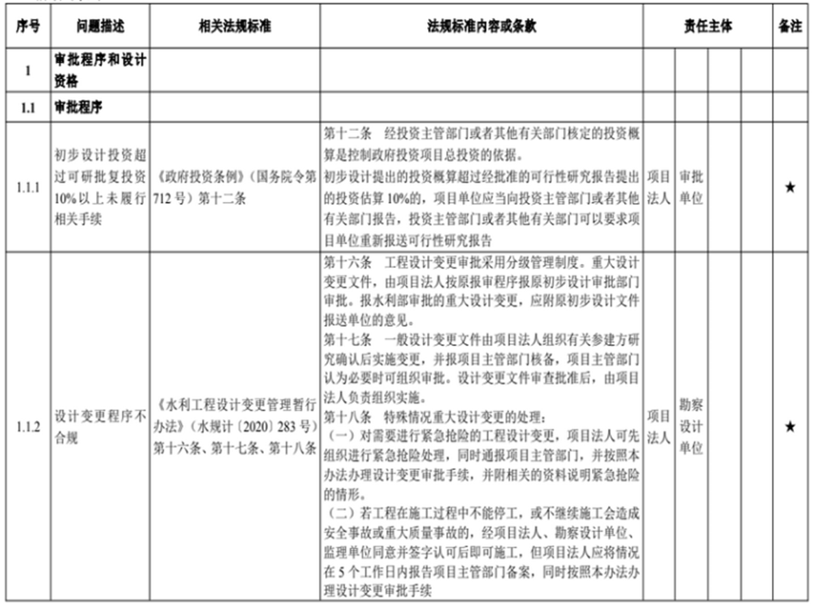 水利建設(shè)項目稽察常見問題清單