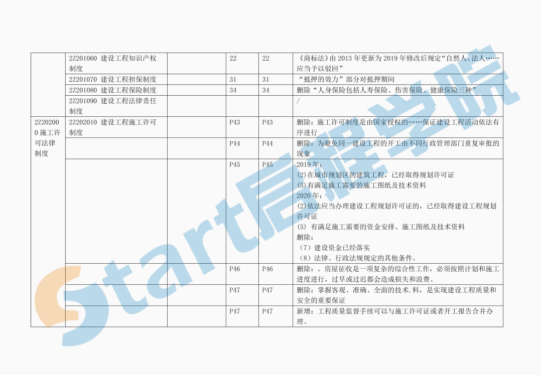 2020二建法规-新旧教材对比