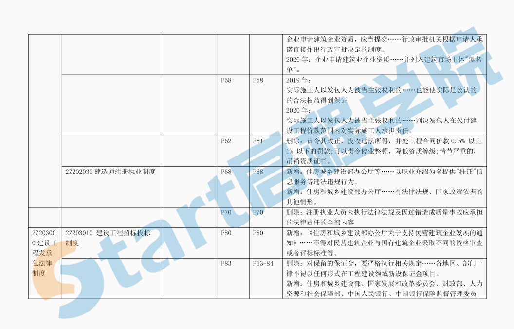 2020二建法规-新旧教材对比