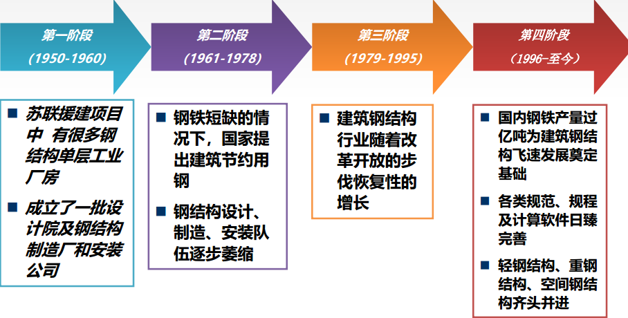 装配式钢结构绿色建筑