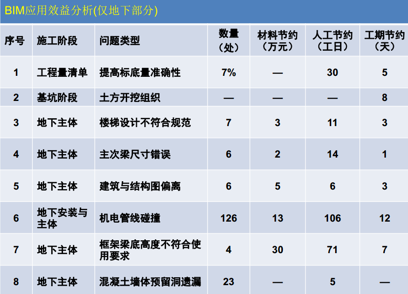 知名算量公司BIM技术在建造阶段的应用