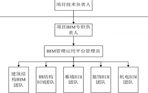 超高层BIM总承包管理应用案例含模型