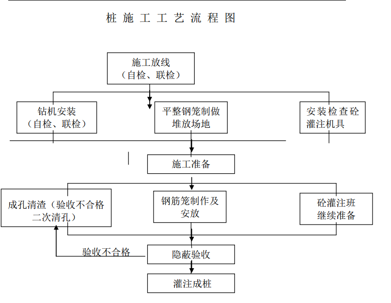 钻孔灌注桩施工组织方案