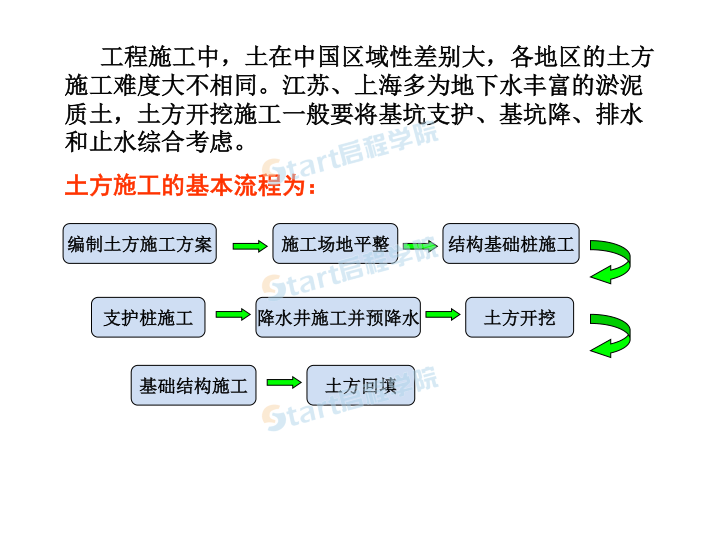 工程建筑全过程施工工艺流程图解