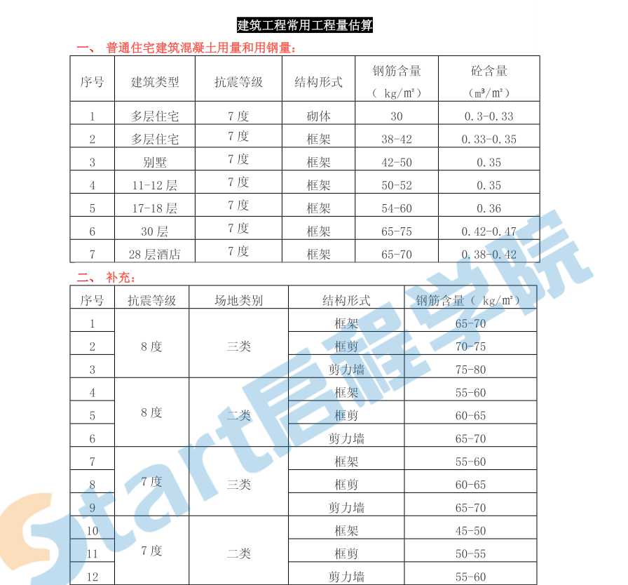 建筑工程工程量常用造价指标估算