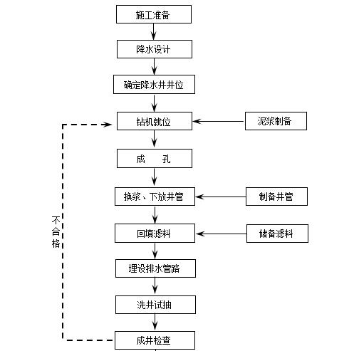 土建施工基坑降水方案