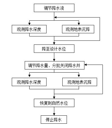 土建施工基坑降水方案