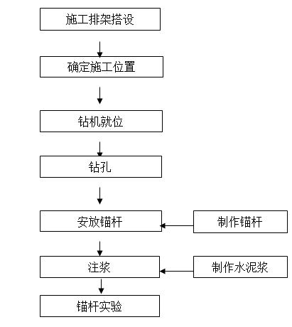 边坡锚杆支护挡土墙加固施工方案