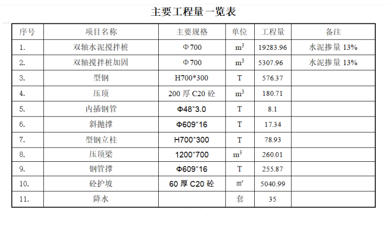 双轴搅拌桩基坑围护方案专家论证版