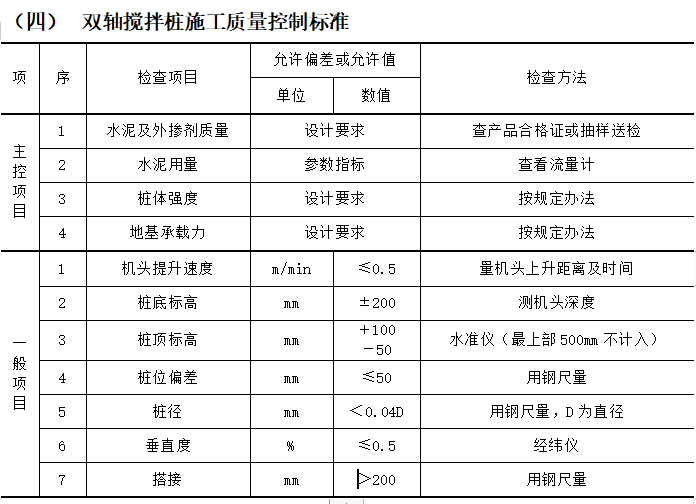 双轴搅拌桩基坑围护方案专家论证版