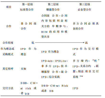 IPDish在BIM项目中的应用研究