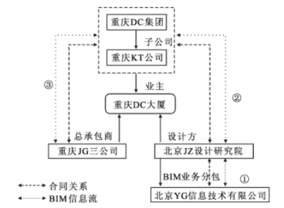 IPDish在BIM项目中的应用研究