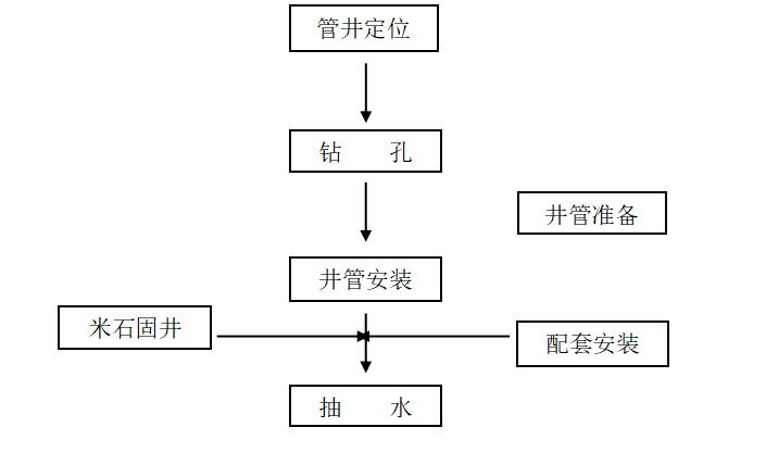 污水处理厂基坑降水方案