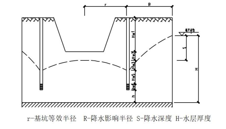 污水处理厂基坑降水方案