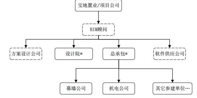 寶鋼總部基地項目BIM技術(shù)應用總結(jié)