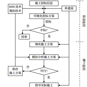 BIM在建设项目中应用模式