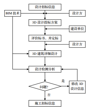 BIM在建设项目中应用模式