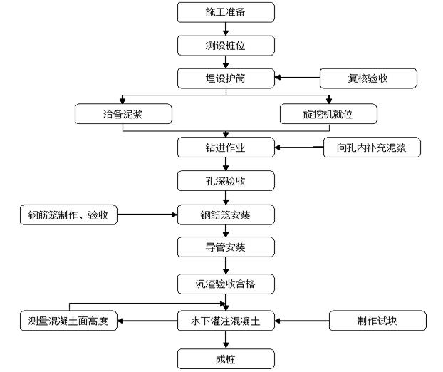 高层建筑旋挖钻孔灌注桩专项施工方案