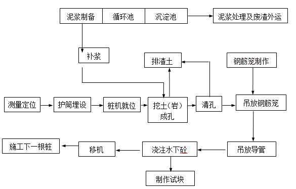 旋挖钻孔灌注桩基础施工方案