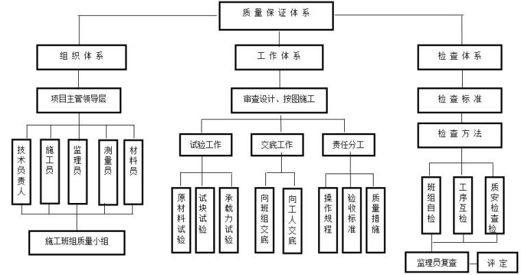 旋挖钻孔灌注桩基础施工方案