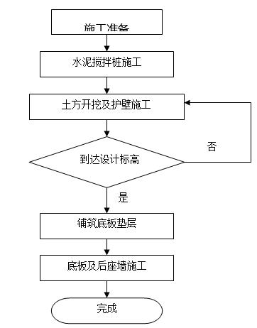 管网工程工作井施工方案