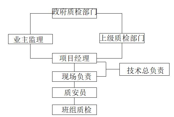 管网工程工作井施工方案