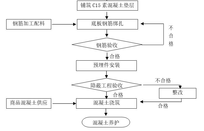 管网工程工作井施工方案