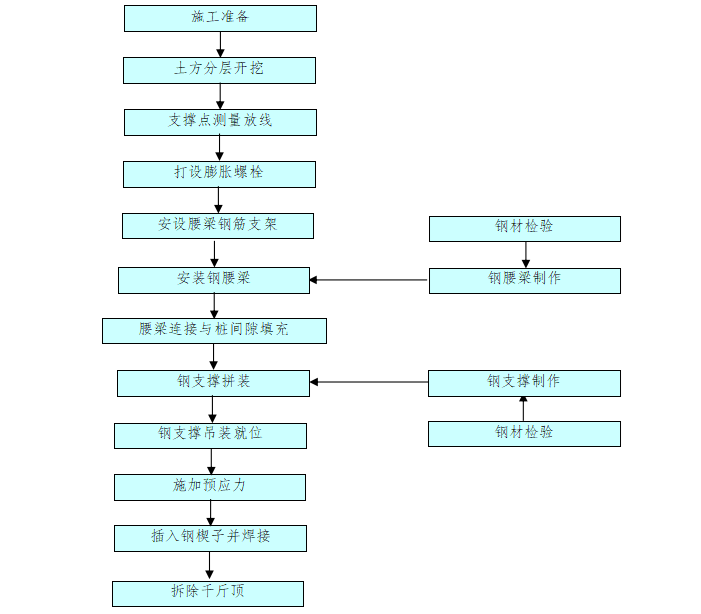 地铁明挖顺做围护桩深基坑施工方案