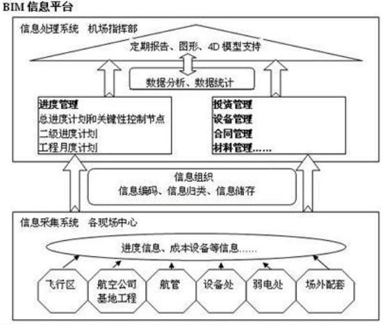 BIM技术工程应用简介