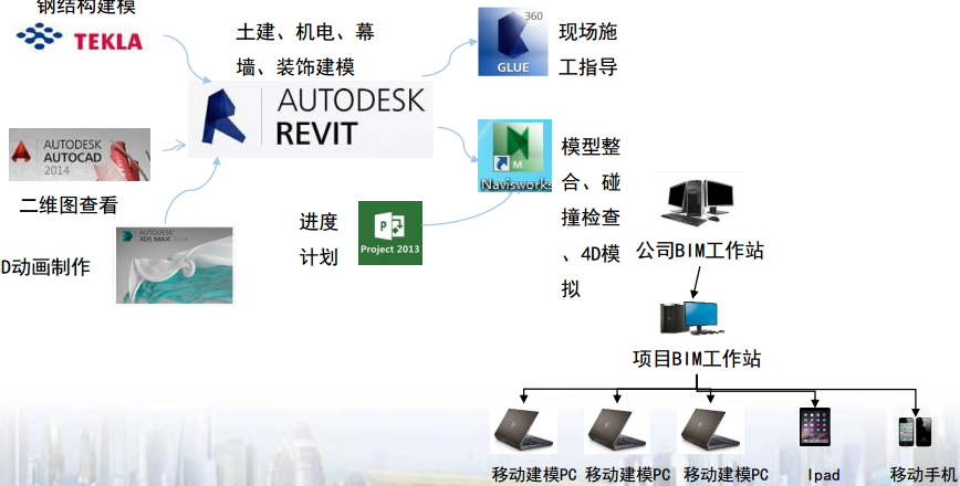 工人疗养院综合楼项目BIM应用实施