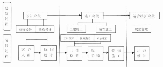 BIM在全装修住宅项目开发中的应用