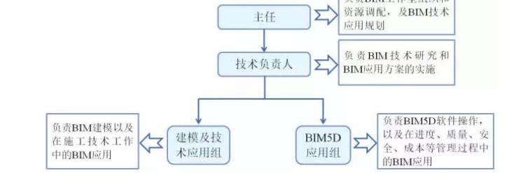 BIM技术在北京地铁7号线东延01标段应用