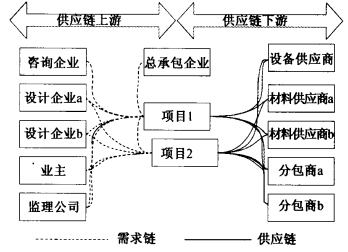 BIMGIS技术在建筑供应链可视化中的应用研究