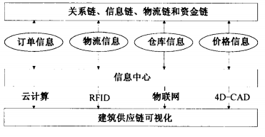 BIMGIS技术在建筑供应链可视化中的应用研究