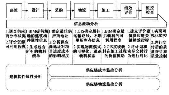 BIMGIS技术在建筑供应链可视化中的应用研究