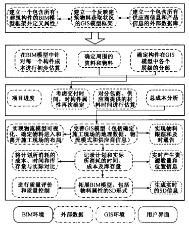 BIMGIS技术在建筑供应链可视化中的应用研究