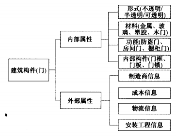 BIMGIS技术在建筑供应链可视化中的应用研究