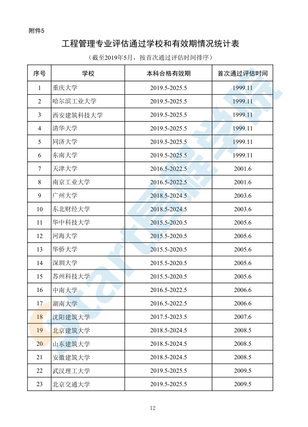 通过专业教育评估认证的学校-工程管理专业