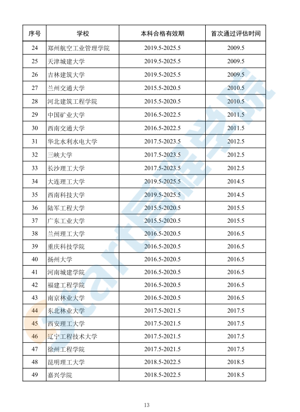 通过专业教育评估认证的学校-工程管理专业