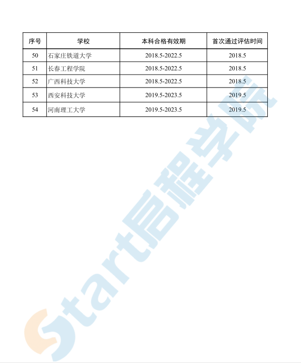 通过专业教育评估认证的学校-工程管理专业