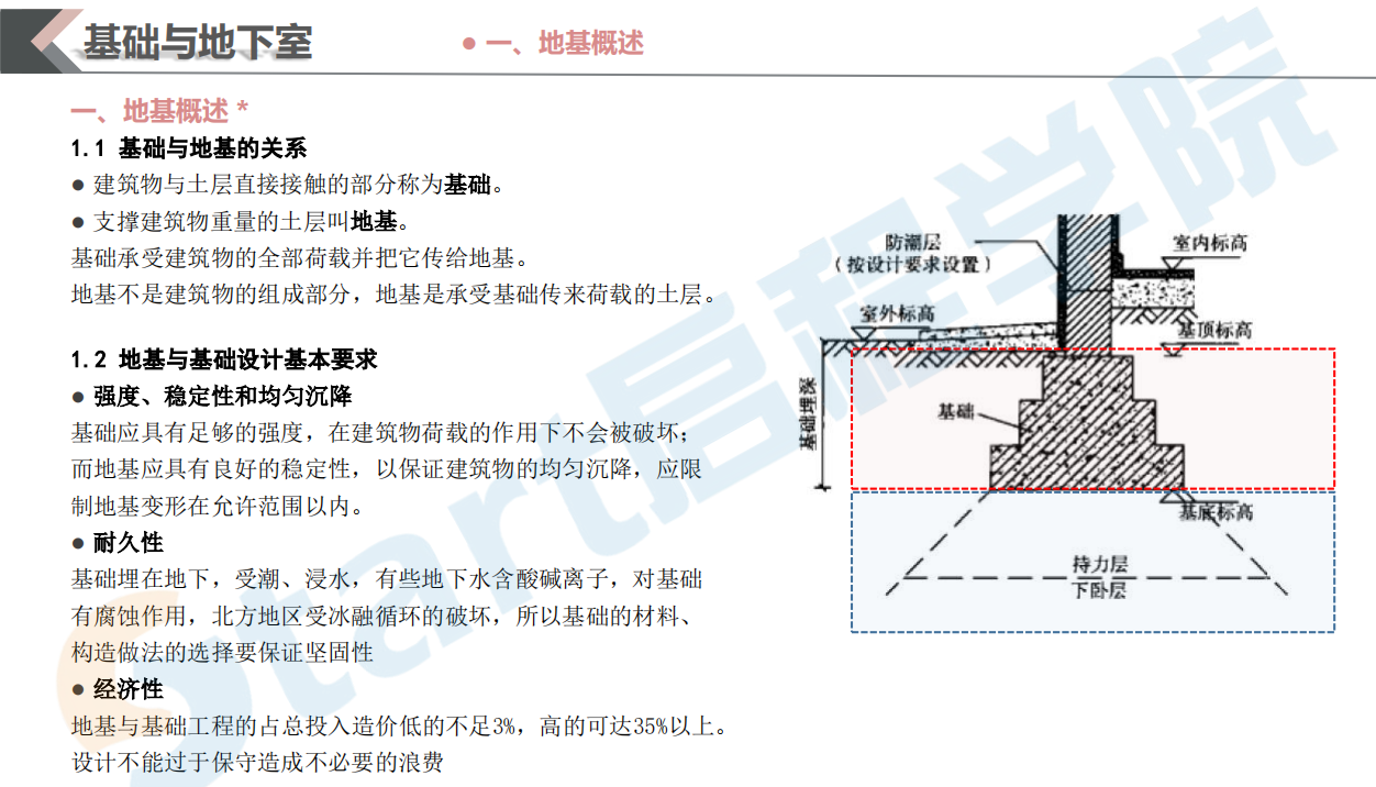 建筑材料与构造——地基基础与地下室