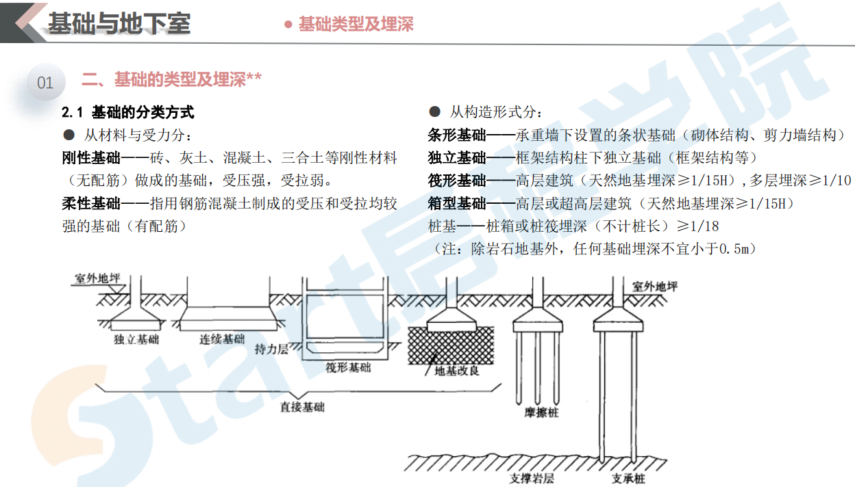 建筑材料与构造——地基基础与地下室