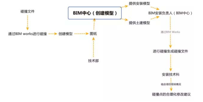 如何在机电项目中深入应用BIM技术