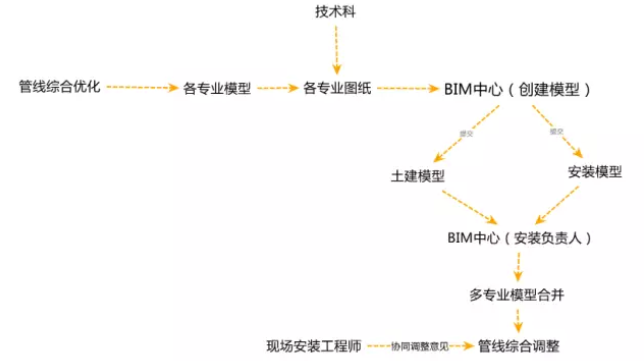 如何在机电项目中深入应用BIM技术